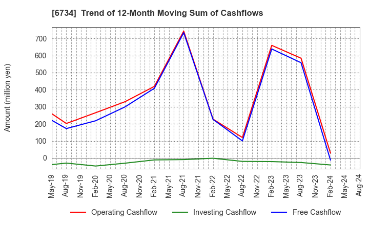 6734 Newtech Co.,Ltd.: Trend of 12-Month Moving Sum of Cashflows