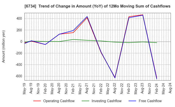 6734 Newtech Co.,Ltd.: Trend of Change in Amount (YoY) of 12Mo Moving Sum of Cashflows