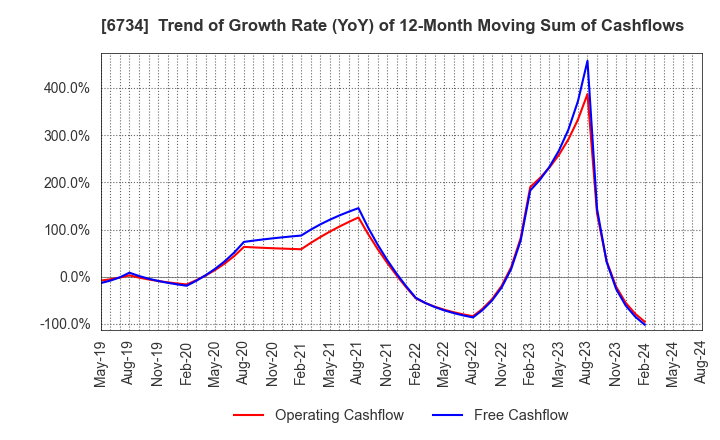 6734 Newtech Co.,Ltd.: Trend of Growth Rate (YoY) of 12-Month Moving Sum of Cashflows