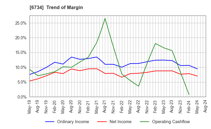 6734 Newtech Co.,Ltd.: Trend of Margin