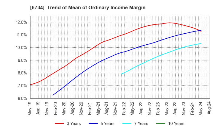 6734 Newtech Co.,Ltd.: Trend of Mean of Ordinary Income Margin