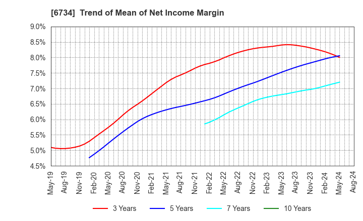 6734 Newtech Co.,Ltd.: Trend of Mean of Net Income Margin