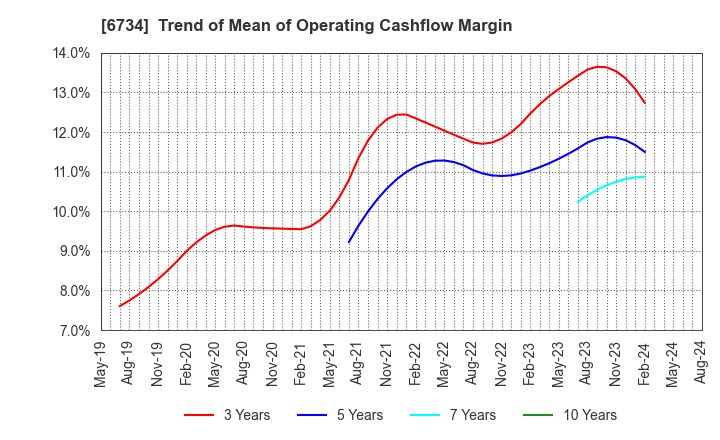 6734 Newtech Co.,Ltd.: Trend of Mean of Operating Cashflow Margin