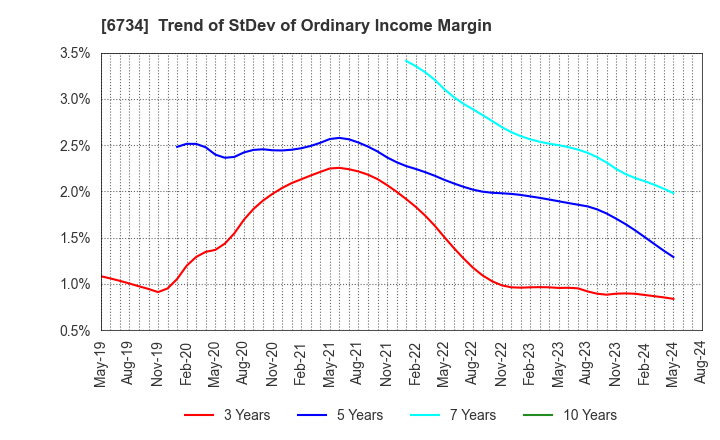 6734 Newtech Co.,Ltd.: Trend of StDev of Ordinary Income Margin