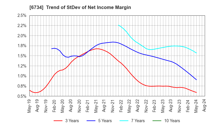 6734 Newtech Co.,Ltd.: Trend of StDev of Net Income Margin