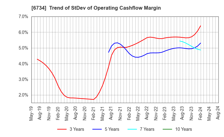 6734 Newtech Co.,Ltd.: Trend of StDev of Operating Cashflow Margin