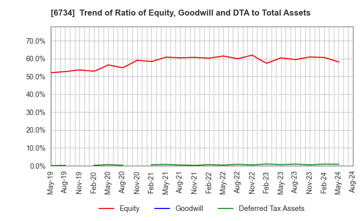 6734 Newtech Co.,Ltd.: Trend of Ratio of Equity, Goodwill and DTA to Total Assets