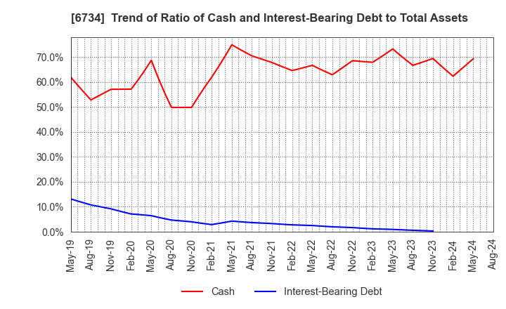 6734 Newtech Co.,Ltd.: Trend of Ratio of Cash and Interest-Bearing Debt to Total Assets