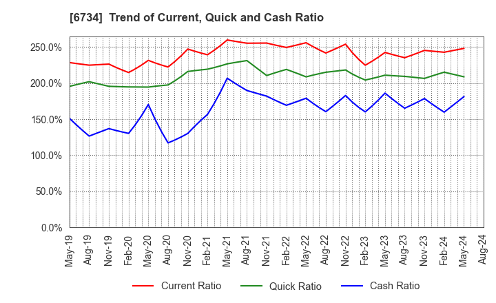 6734 Newtech Co.,Ltd.: Trend of Current, Quick and Cash Ratio