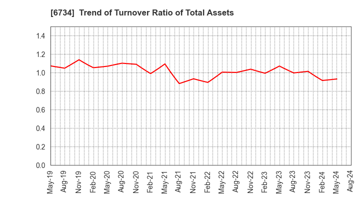 6734 Newtech Co.,Ltd.: Trend of Turnover Ratio of Total Assets
