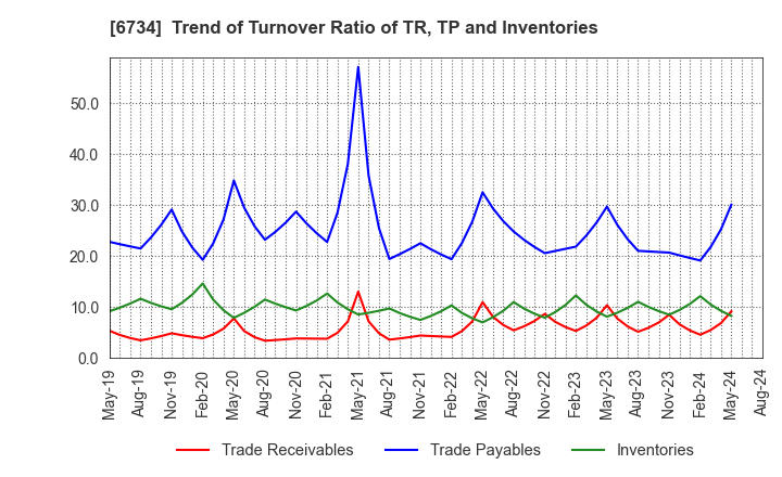 6734 Newtech Co.,Ltd.: Trend of Turnover Ratio of TR, TP and Inventories