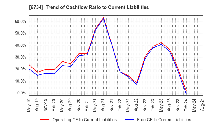 6734 Newtech Co.,Ltd.: Trend of Cashflow Ratio to Current Liabilities