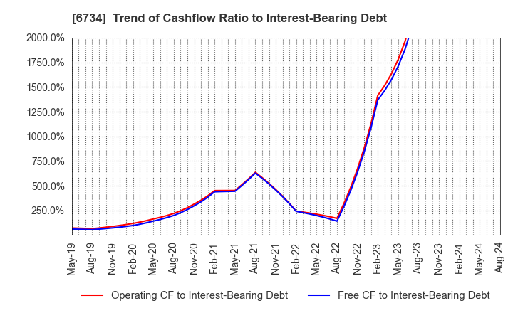 6734 Newtech Co.,Ltd.: Trend of Cashflow Ratio to Interest-Bearing Debt