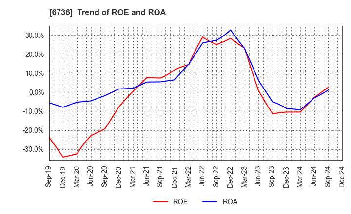 6736 SUNCORPORATION: Trend of ROE and ROA