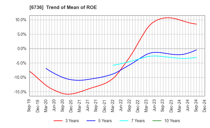 6736 SUNCORPORATION: Trend of Mean of ROE