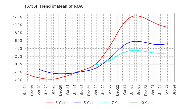 6736 SUNCORPORATION: Trend of Mean of ROA