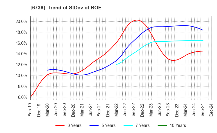 6736 SUNCORPORATION: Trend of StDev of ROE