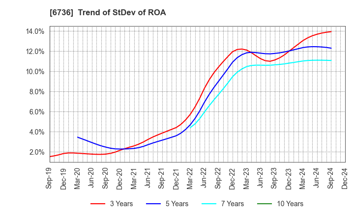 6736 SUNCORPORATION: Trend of StDev of ROA