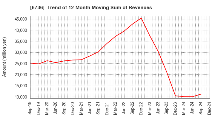 6736 SUNCORPORATION: Trend of 12-Month Moving Sum of Revenues