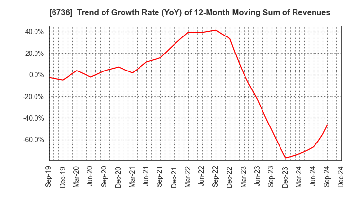 6736 SUNCORPORATION: Trend of Growth Rate (YoY) of 12-Month Moving Sum of Revenues