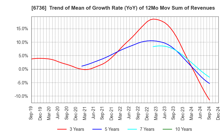 6736 SUNCORPORATION: Trend of Mean of Growth Rate (YoY) of 12Mo Mov Sum of Revenues