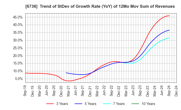 6736 SUNCORPORATION: Trend of StDev of Growth Rate (YoY) of 12Mo Mov Sum of Revenues