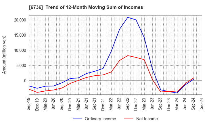 6736 SUNCORPORATION: Trend of 12-Month Moving Sum of Incomes