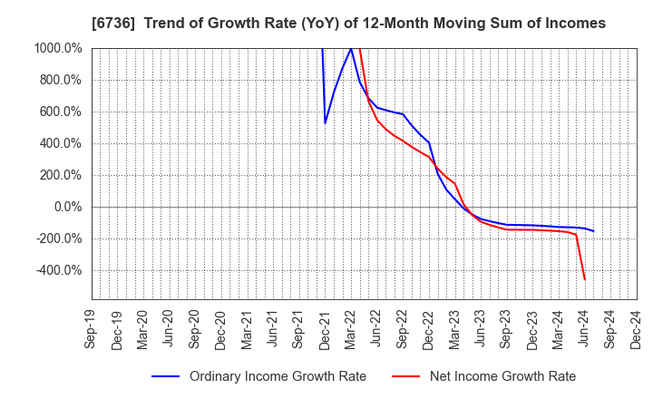 6736 SUNCORPORATION: Trend of Growth Rate (YoY) of 12-Month Moving Sum of Incomes