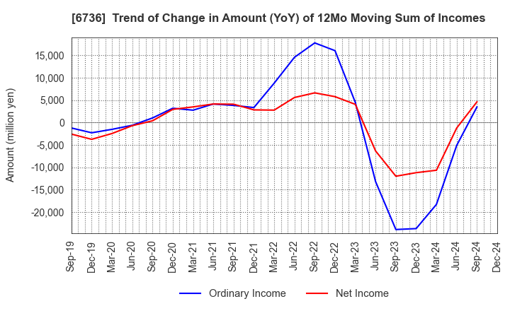 6736 SUNCORPORATION: Trend of Change in Amount (YoY) of 12Mo Moving Sum of Incomes