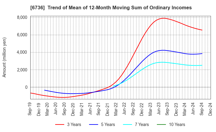 6736 SUNCORPORATION: Trend of Mean of 12-Month Moving Sum of Ordinary Incomes