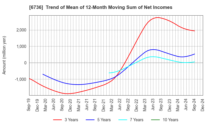 6736 SUNCORPORATION: Trend of Mean of 12-Month Moving Sum of Net Incomes