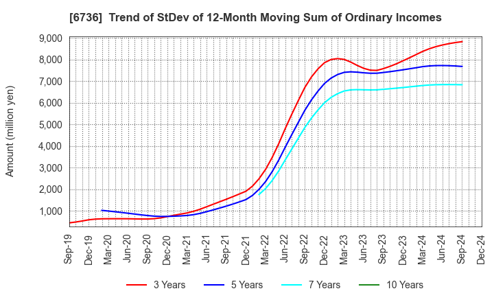 6736 SUNCORPORATION: Trend of StDev of 12-Month Moving Sum of Ordinary Incomes