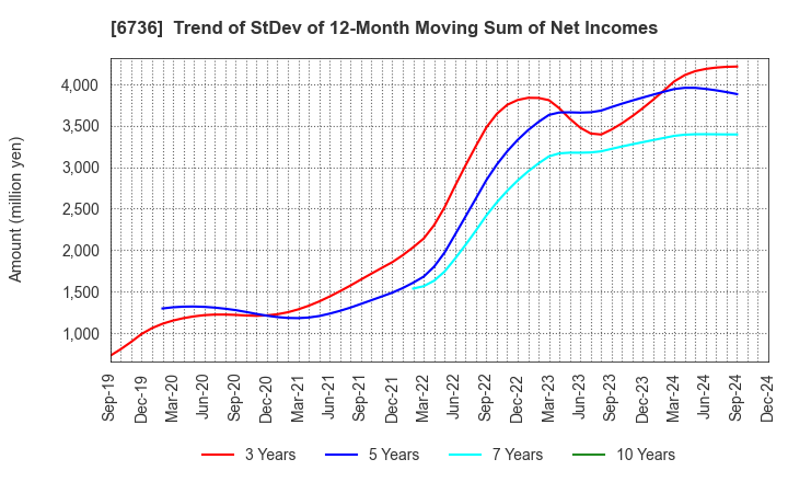 6736 SUNCORPORATION: Trend of StDev of 12-Month Moving Sum of Net Incomes