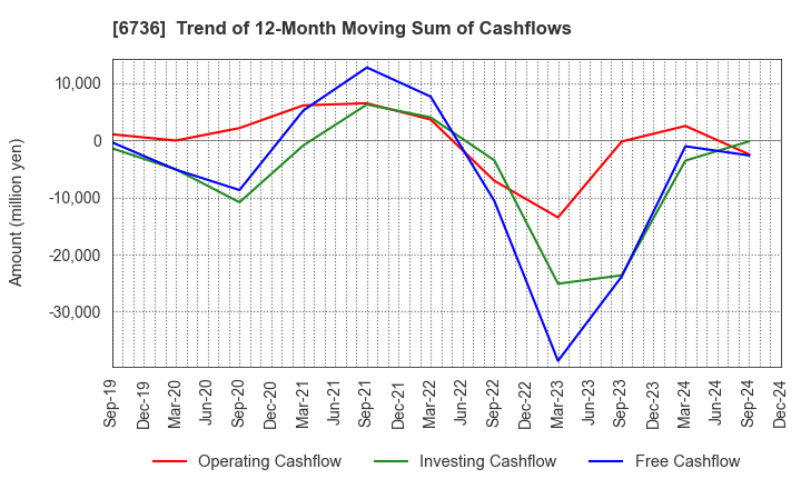 6736 SUNCORPORATION: Trend of 12-Month Moving Sum of Cashflows