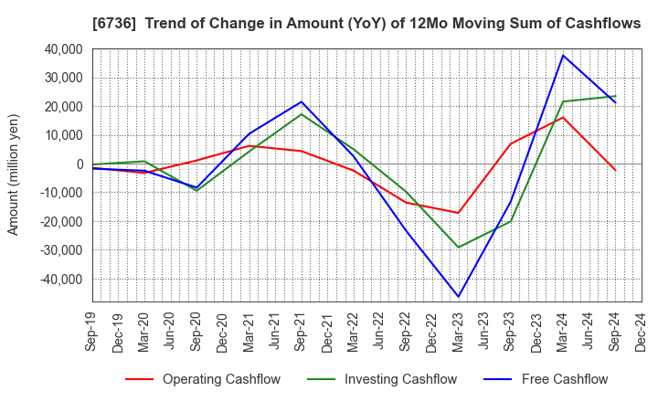 6736 SUNCORPORATION: Trend of Change in Amount (YoY) of 12Mo Moving Sum of Cashflows