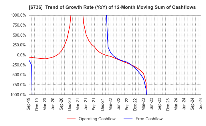 6736 SUNCORPORATION: Trend of Growth Rate (YoY) of 12-Month Moving Sum of Cashflows