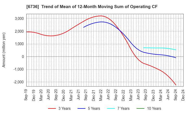 6736 SUNCORPORATION: Trend of Mean of 12-Month Moving Sum of Operating CF