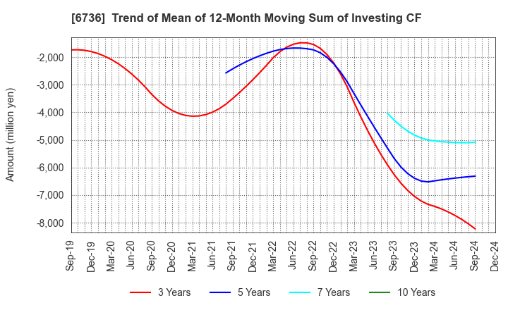 6736 SUNCORPORATION: Trend of Mean of 12-Month Moving Sum of Investing CF