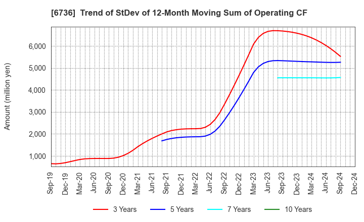 6736 SUNCORPORATION: Trend of StDev of 12-Month Moving Sum of Operating CF