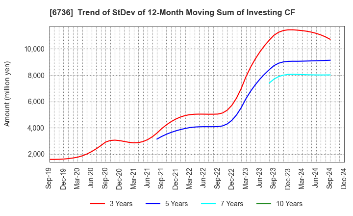 6736 SUNCORPORATION: Trend of StDev of 12-Month Moving Sum of Investing CF