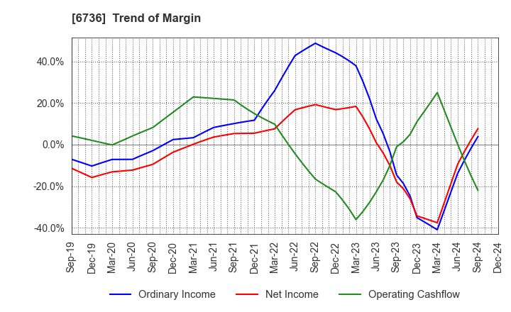 6736 SUNCORPORATION: Trend of Margin