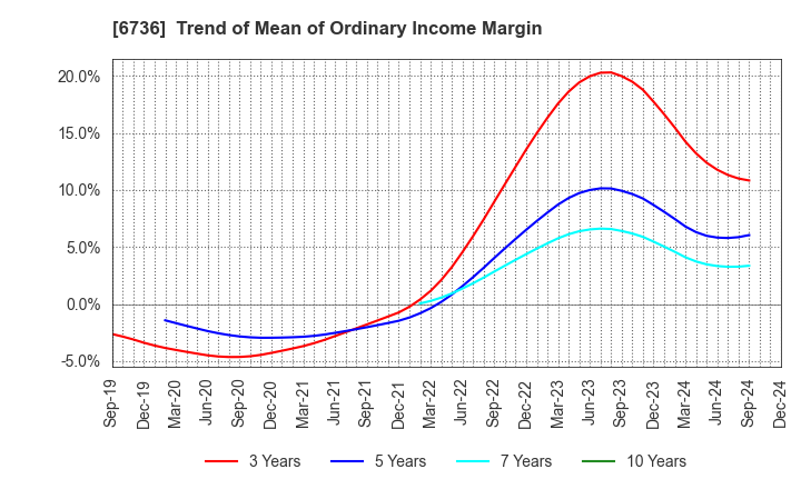 6736 SUNCORPORATION: Trend of Mean of Ordinary Income Margin