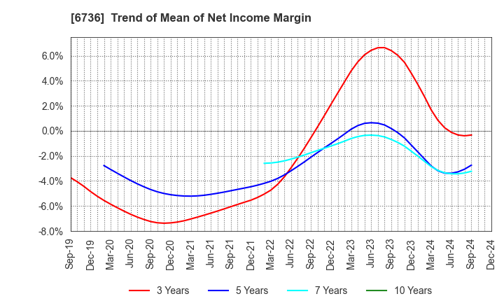 6736 SUNCORPORATION: Trend of Mean of Net Income Margin