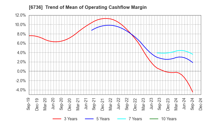 6736 SUNCORPORATION: Trend of Mean of Operating Cashflow Margin