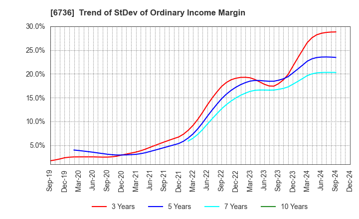 6736 SUNCORPORATION: Trend of StDev of Ordinary Income Margin