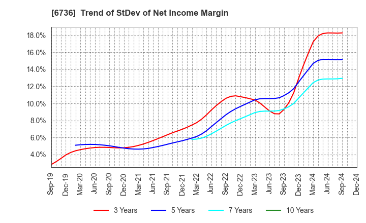 6736 SUNCORPORATION: Trend of StDev of Net Income Margin