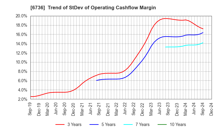 6736 SUNCORPORATION: Trend of StDev of Operating Cashflow Margin