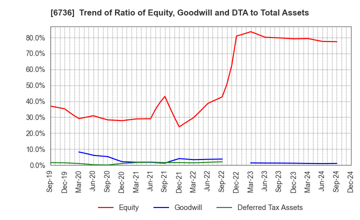 6736 SUNCORPORATION: Trend of Ratio of Equity, Goodwill and DTA to Total Assets