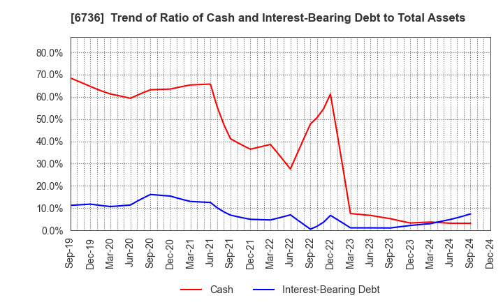 6736 SUNCORPORATION: Trend of Ratio of Cash and Interest-Bearing Debt to Total Assets