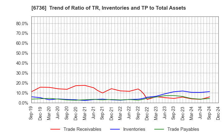 6736 SUNCORPORATION: Trend of Ratio of TR, Inventories and TP to Total Assets